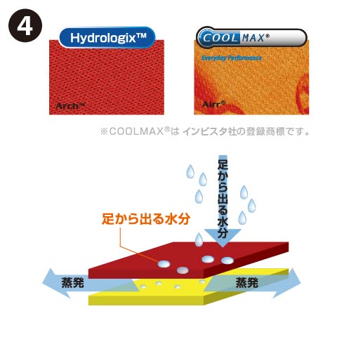 COOLMAX素材、Hydrarologix加工